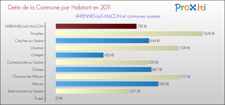 Dette par habitant de la commune en 2011 pour VARENNES-LèS-MâCON et les communes proches Comparaison de la dette par habitant de la commune en 2011 pour VARENNES-LèS-MâCON et les communes voisines