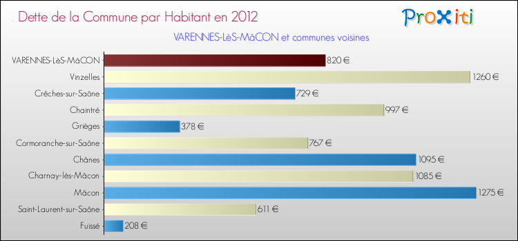 Comparaison de la dette par habitant de la commune en 2012 pour VARENNES-LèS-MâCON et les communes voisines