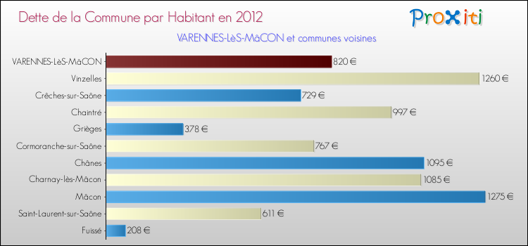Dette par habitant de la commune en 2012 pour VARENNES-LèS-MâCON et les communes proches Comparaison de la dette par habitant de la commune en 2012 pour VARENNES-LèS-MâCON et les communes voisines
