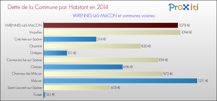 Comparaison de la dette par habitant de la commune en 2014 pour VARENNES-LèS-MâCON et les communes voisines