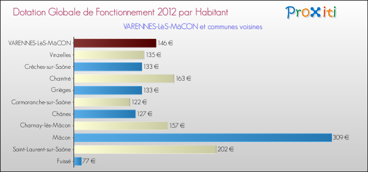 Comparaison des des dotations globales de fonctionnement DGF par habitant pour VARENNES-LèS-MâCON et les communes voisines
