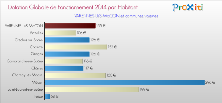 Comparaison des des dotations globales de fonctionnement DGF par habitant pour VARENNES-LèS-MâCON et les communes voisines en 2014.
