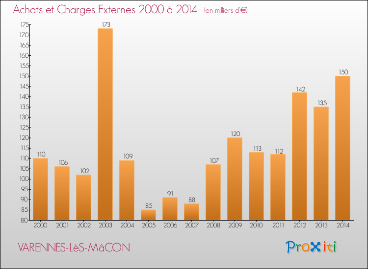 Evolution des Achats et Charges externes pour VARENNES-LèS-MâCON de 2000 à 2014