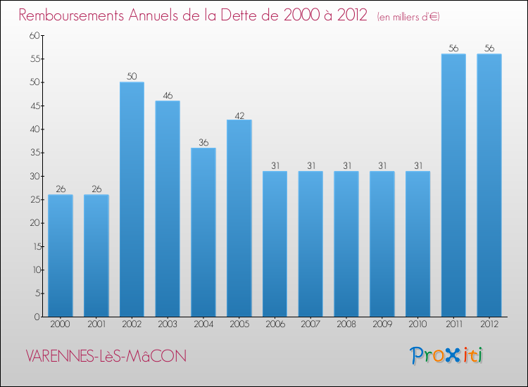 Evolution de l'annuité de la dette pour la commune de VARENNES-LèS-MâCON de 2000 à 2012 Annuités de la dette pour VARENNES-LèS-MâCON de 2000 à 2012