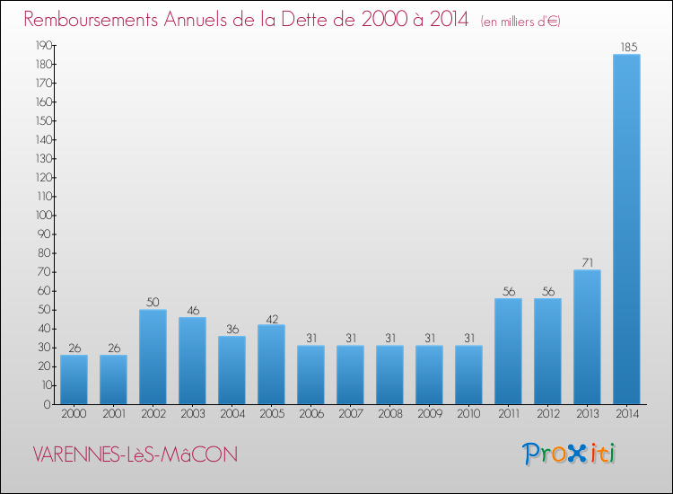 Annuités de la dette  pour VARENNES-LèS-MâCON de 2000 à 2014