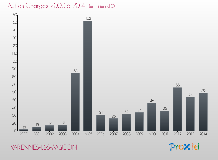 Evolution des Autres Charges Diverses pour VARENNES-LèS-MâCON de 2000 à 2014