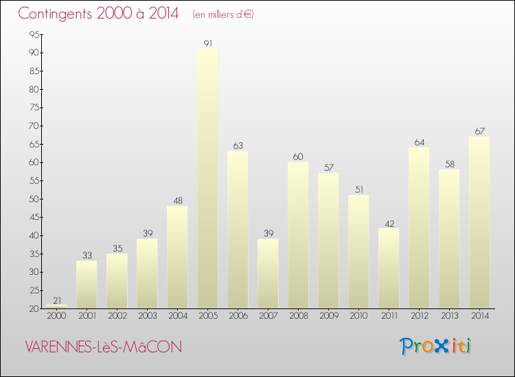 Evolution des Charges de Contingents pour VARENNES-LèS-MâCON de 2000 à 2014