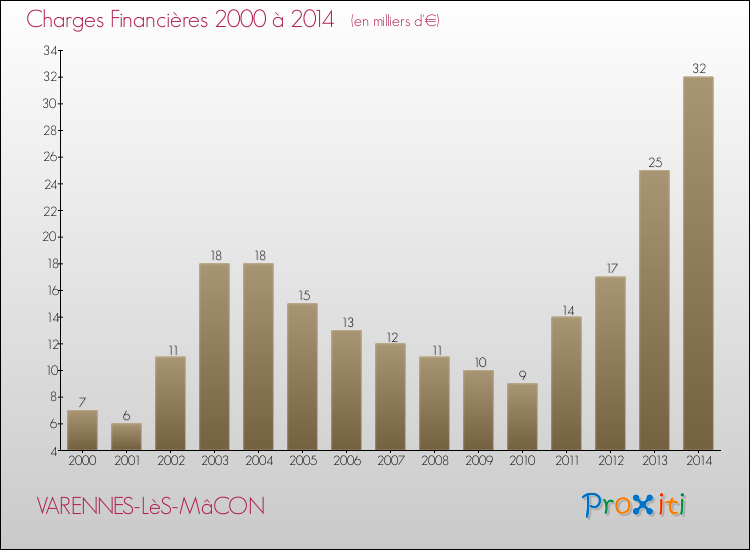 Evolution des Charges Financières pour VARENNES-LèS-MâCON de 2000 à 2014