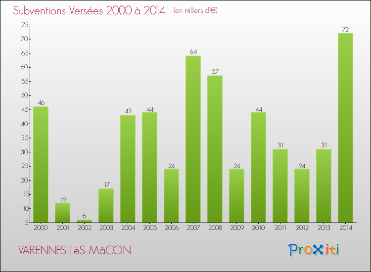 Evolution des Subventions Versées pour VARENNES-LèS-MâCON de 2000 à 2014
