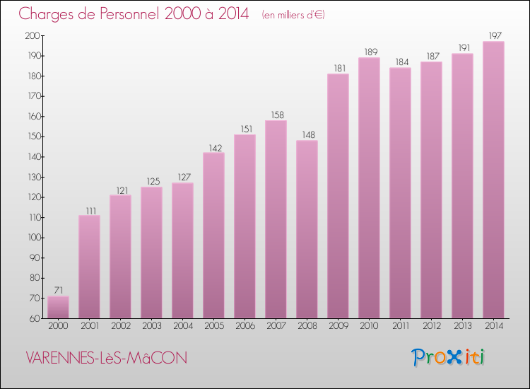 Evolution des dépenses de personnel pour VARENNES-LèS-MâCON de 2000 à 2014