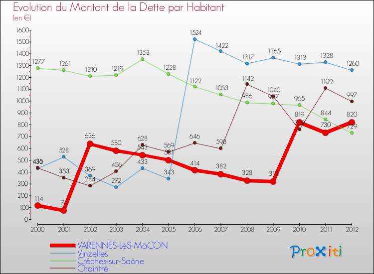 Evolution de la dette par habitant pour la commune de VARENNES-LèS-MâCON et les communes proches de 2000 à 2012 Comparaison de la dette par habitant pour VARENNES-LèS-MâCON et les communes voisines de 2000 à 2012