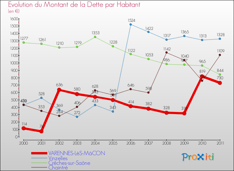 Evolution de la dette par habitant pour la commune de VARENNES-LèS-MâCON et les communes proches Comparaison de la dette par habitant pour VARENNES-LèS-MâCON et les communes voisines