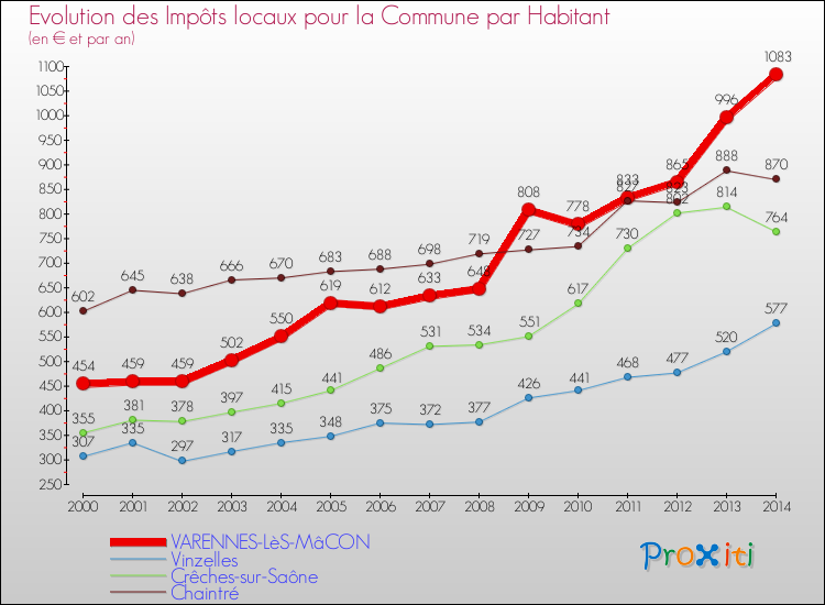 Evolution et montant des impôts locaux par Habitant pour VARENNES-LèS-MâCON et les communes proches de 2000 à 2014 Comparaison des impôts locaux par habitant pour VARENNES-LèS-MâCON et les communes voisines de 2000 à 2014