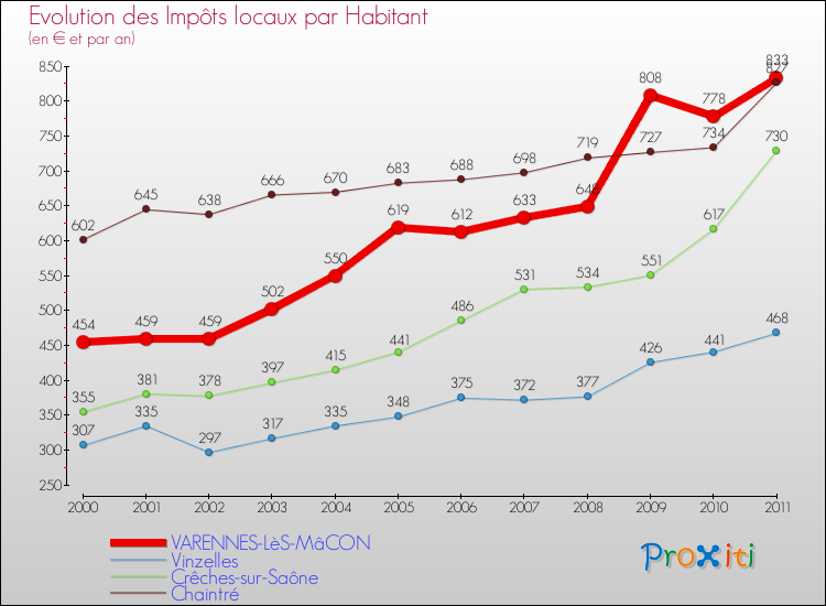 Evolution et montant des impôts locaux par Habitant pour VARENNES-LèS-MâCON et les communes proches Comparaison des impôts locaux par habitant pour VARENNES-LèS-MâCON et les communes voisines