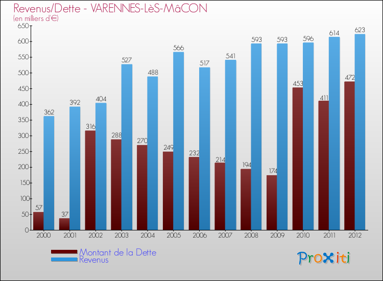 Comparaison de la dette et des revenus pour VARENNES-LèS-MâCON de 2000 à 2012