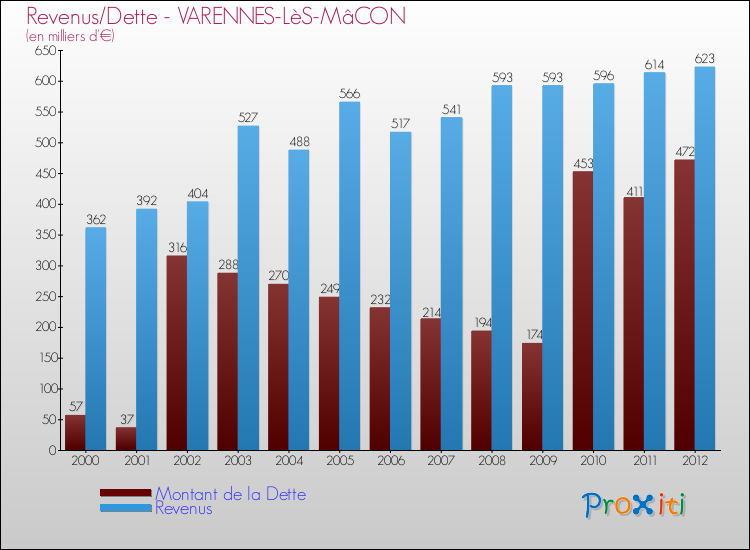 Evolution comparée de la dette et des revenus pour la commune de VARENNES-LèS-MâCON de 2000 à 2012 Comparaison de la dette et des revenus pour VARENNES-LèS-MâCON de 2000 à 2012