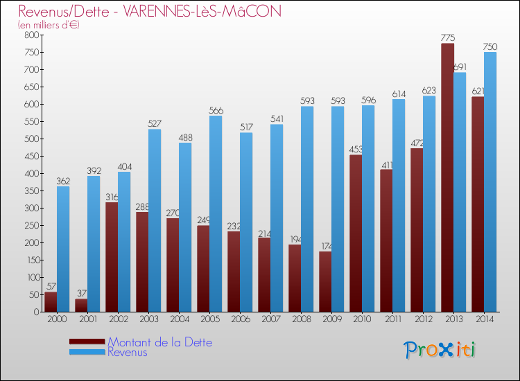 Comparaison de la dette et des revenus pour VARENNES-LèS-MâCON de 2000 à 2014