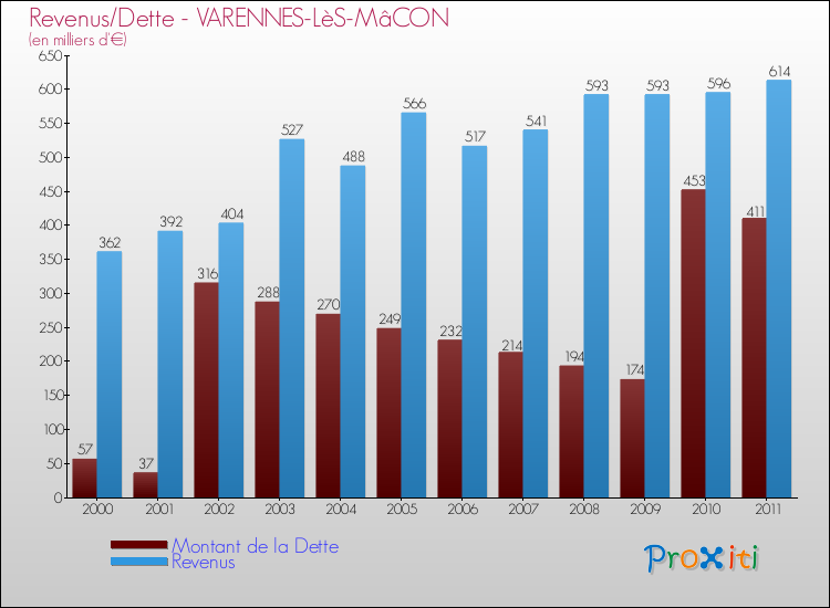 Evolution comparée de la dette et des revenus pour la commune de VARENNES-LèS-MâCON de 2000 à 2011 Comparaison de la dette et des revenus pour VARENNES-LèS-MâCON de 2000 à 2011