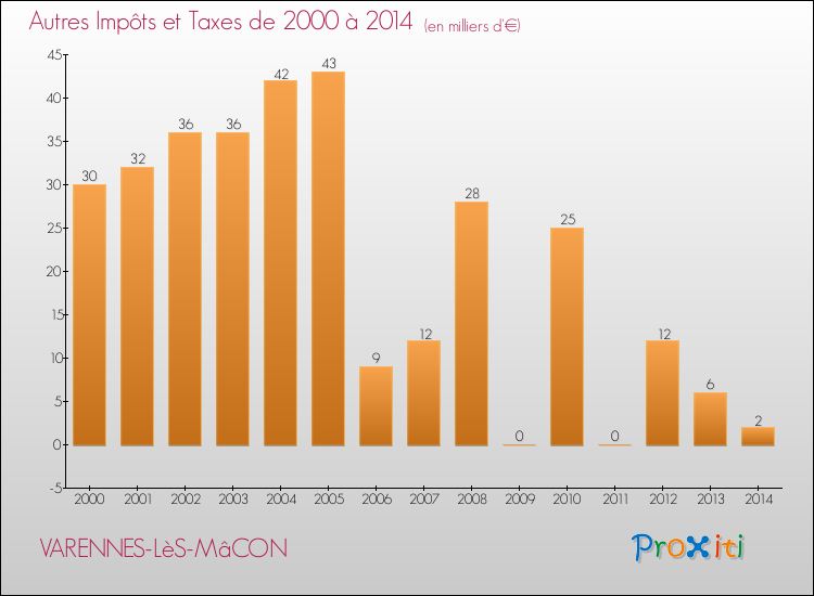 Evolution du montant des autres Impôts et Taxes pour VARENNES-LèS-MâCON de 2000 à 2014