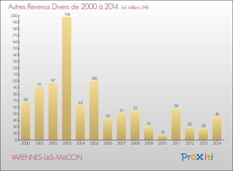 Evolution du montant des autres Revenus Divers pour VARENNES-LèS-MâCON de 2000 à 2014