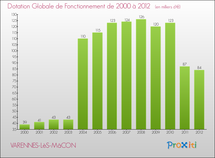 Evolution du montant de la Dotation Globale de Fonctionnement pour VARENNES-LèS-MâCON de 2000 à 2012