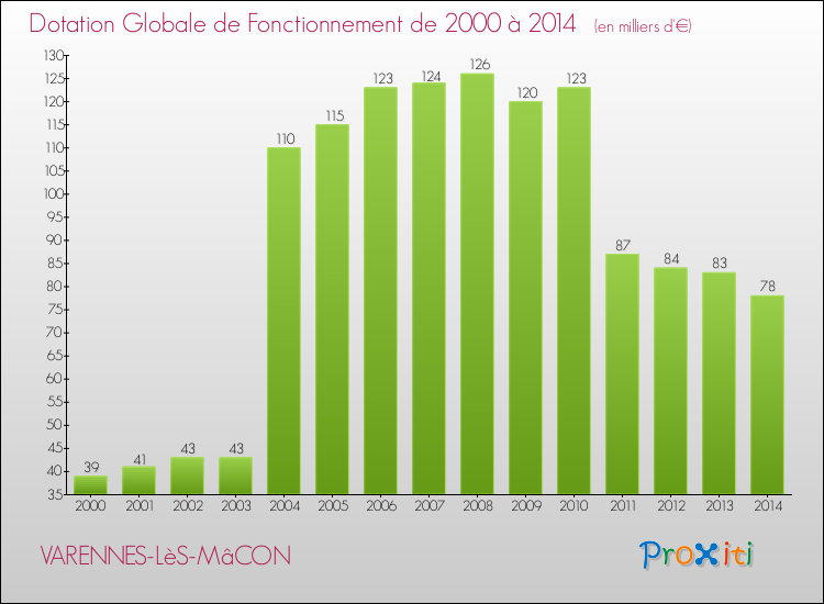 Evolution du montant de la Dotation Globale de Fonctionnement pour VARENNES-LèS-MâCON de 2000 à 2014