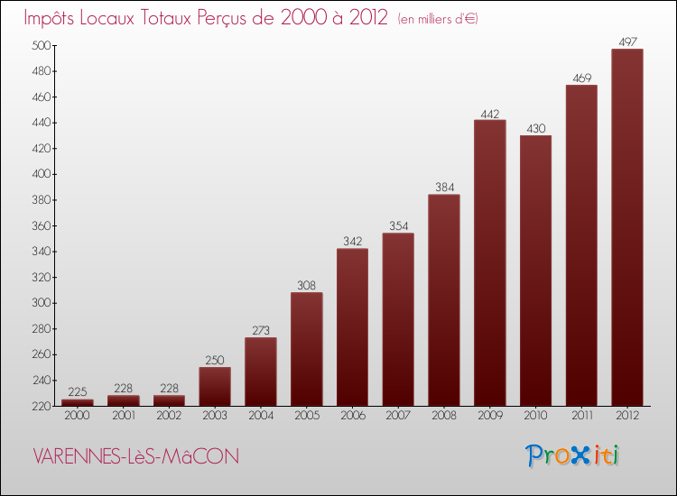 Evolution des Impôts Locaux pour VARENNES-LèS-MâCON de 2000 à 2012