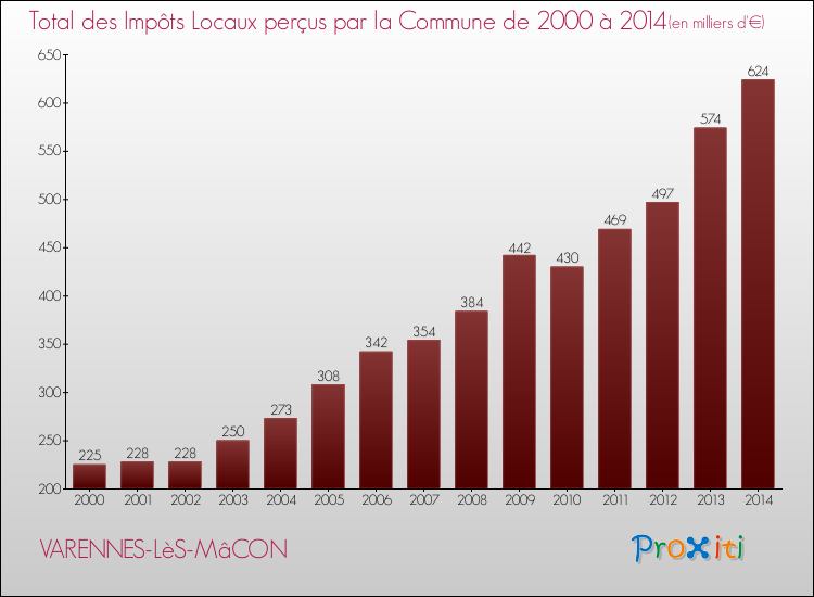 Evolution des Impôts Locaux pour la commune de VARENNES-LèS-MâCON de 2000 à 2014 Evolution des Impôts Locaux pour VARENNES-LèS-MâCON de 2000 à 2014