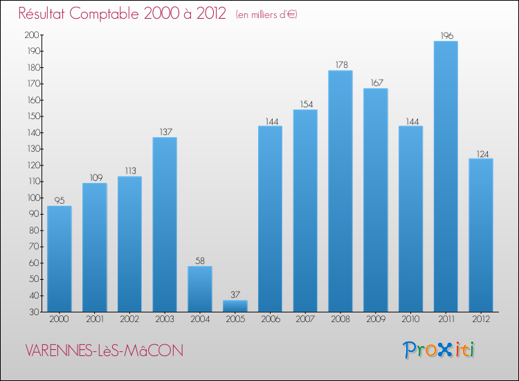 Evolution du résultat comptable pour la commune de VARENNES-LèS-MâCON de 2000 à 2012 Evolution du résultat comptable pour VARENNES-LèS-MâCON de 2000 à 2012