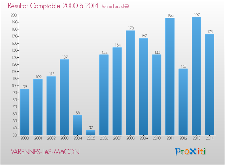 Evolution du résultat comptable pour la commune de VARENNES-LèS-MâCON de 2000 à 2014 Evolution du résultat comptable pour VARENNES-LèS-MâCON de 2000 à 2014