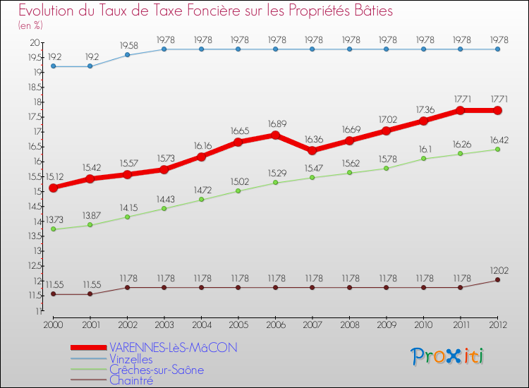 Evolution du taux de la taxe foncière sur le bati pour VARENNES-LèS-MâCON et les communes proches de 2000 à 2012 Comparaison des taux de taxe foncière sur le bati pour VARENNES-LèS-MâCON et les communes voisines de 2000 à 2012