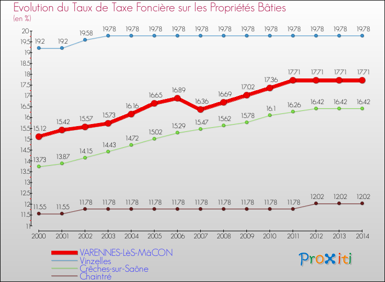 Comparaison des taux de taxe foncière sur le bati pour VARENNES-LèS-MâCON et les communes voisines de 2000 à 2014
