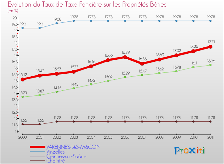 Evolution du taux de la taxe foncière sur le bati pour VARENNES-LèS-MâCON et les communes proches Comparaison des taux de taxe foncière sur le bati pour VARENNES-LèS-MâCON et les communes voisines