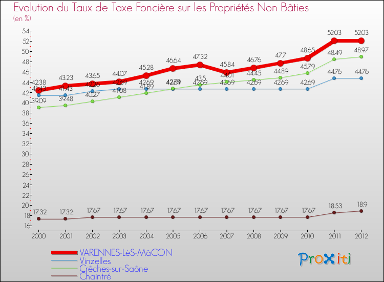 Evolution du taux de la taxe foncière sur les immeubles et terrains non batis pour VARENNES-LèS-MâCON et les communes proches de 2000 à 2012 Comparaison des taux de la taxe foncière sur les immeubles et terrains non batis pour VARENNES-LèS-MâCON et les communes voisines de 2000 à 2012