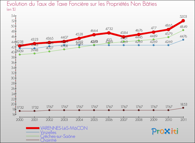 Evolution du taux de la taxe foncière sur les immeubles et terrains non batis pour VARENNES-LèS-MâCON et les communes proches Comparaison des taux de la taxe foncière sur les immeubles et terrains non batis pour VARENNES-LèS-MâCON et les communes voisines