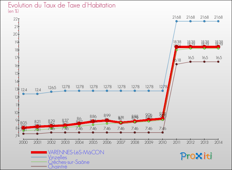 Evolution du taux de la taxe d'habitation pour VARENNES-LèS-MâCON et les communes proches de 2000 à 2014 Comparaison des taux de la taxe d'habitation pour VARENNES-LèS-MâCON et les communes voisines de 2000 à 2014