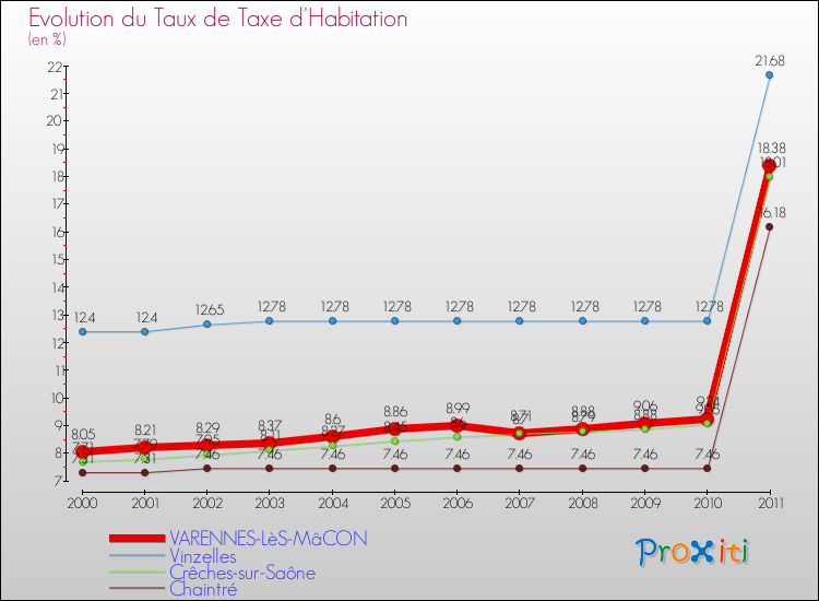 Evolution du taux de la taxe d'habitation pour VARENNES-LèS-MâCON et les communes proches Comparaison des taux de la taxe d'habitation pour VARENNES-LèS-MâCON et les communes voisines