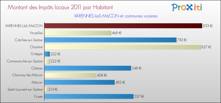 Montant des impôts locaux par Habitant pour VARENNES-LèS-MâCON et les communes proches Comparaison des impôts locaux par habitant pour VARENNES-LèS-MâCON et les communes voisines