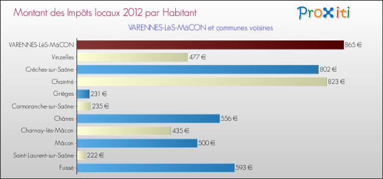 Comparaison des impôts locaux par habitant pour VARENNES-LèS-MâCON et les communes voisines