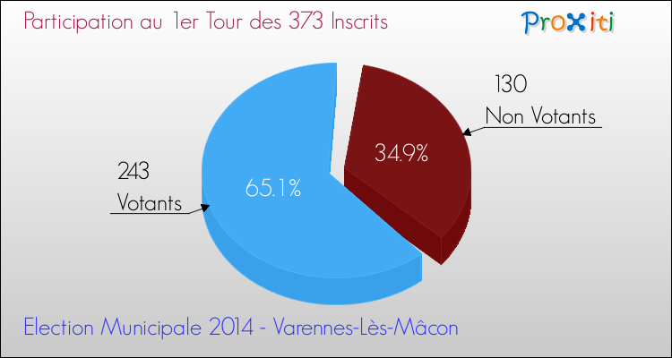 Elections Municipales 2014 - Participation au 1er Tour pour la commune de Varennes-Lès-Mâcon