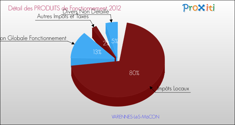 Décomposition du Budget de Fonctionnement 2012 de la commune de VARENNES-LèS-MâCON Budget de Fonctionnement 2012 pour la commune de VARENNES-LèS-MâCON