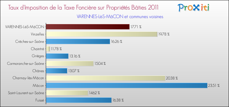 Taux d'imposition de la taxe foncière sur le bati 2011 pour VARENNES-LèS-MâCON et les communes proches Comparaison des taux d'imposition de la taxe foncière sur le bati 2011 pour VARENNES-LèS-MâCON et les communes voisines
