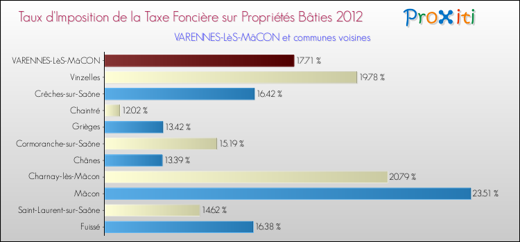 Comparaison des taux d'imposition de la taxe foncière sur le bati 2012 pour VARENNES-LèS-MâCON et les communes voisines