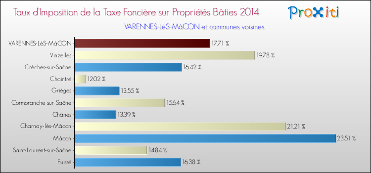 Comparaison des taux d'imposition de la taxe foncière sur le bati 2014 pour VARENNES-LèS-MâCON et les communes voisines