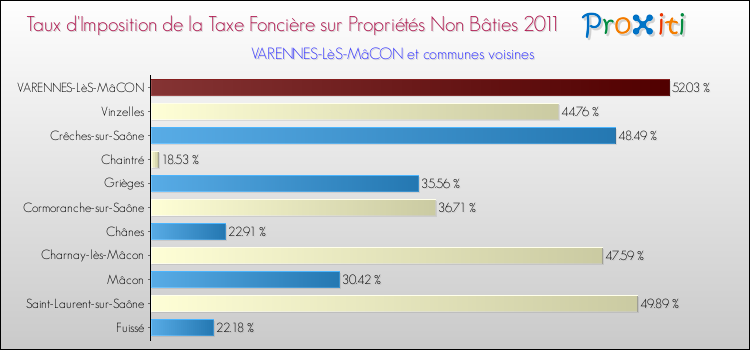 Taux d'imposition de la taxe foncière sur les immeubles et terrains non batis 2011 pour VARENNES-LèS-MâCON et les communes proches Comparaison des taux d'imposition de la taxe foncière sur les immeubles et terrains non batis 2011 pour VARENNES-LèS-MâCON et les communes voisines