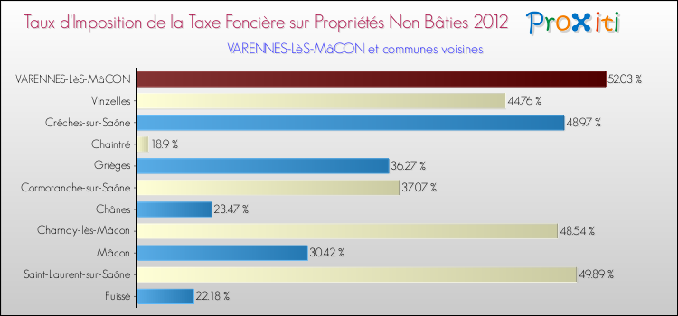 Comparaison des taux d'imposition de la taxe foncière sur les immeubles et terrains non batis 2012 pour VARENNES-LèS-MâCON et les communes voisines