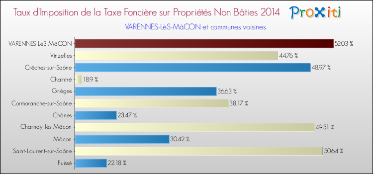 Comparaison des taux d'imposition de la taxe foncière sur les immeubles et terrains non batis 2014 pour VARENNES-LèS-MâCON et les communes voisines