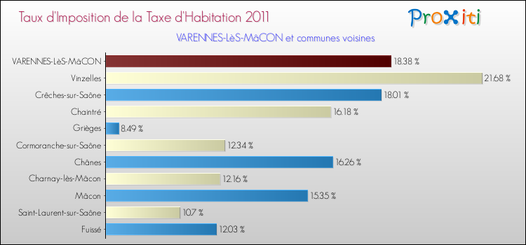 Taux d'imposition de la taxe d'habitation 2011 pour VARENNES-LèS-MâCON et les communes proches Comparaison des taux d'imposition de la taxe d'habitation 2011 pour VARENNES-LèS-MâCON et les communes voisines
