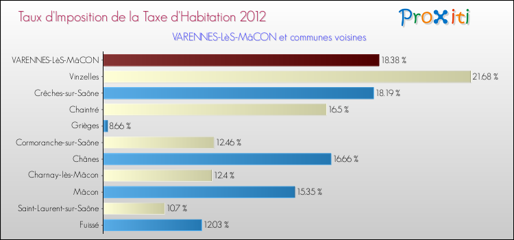 Taux d'imposition de la taxe d'habitation 2012 pour VARENNES-LèS-MâCON et les communes proches Comparaison des taux d'imposition de la taxe d'habitation 2012 pour VARENNES-LèS-MâCON et les communes voisines