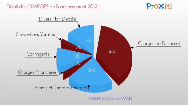 Décomposition des Charges de Fonctionnement 2012 de la commune de VARENNE-SAINT-GERMAIN Charges de Fonctionnement 2012 pour la commune de VARENNE-SAINT-GERMAIN